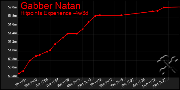 Last 31 Days Graph of Gabber Natan