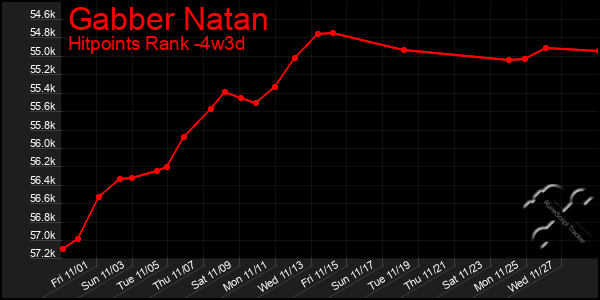 Last 31 Days Graph of Gabber Natan