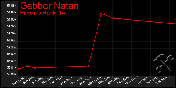 Last 7 Days Graph of Gabber Natan