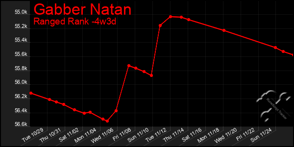 Last 31 Days Graph of Gabber Natan