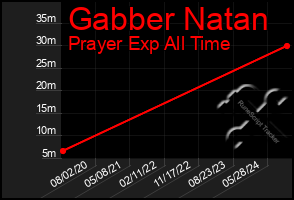 Total Graph of Gabber Natan