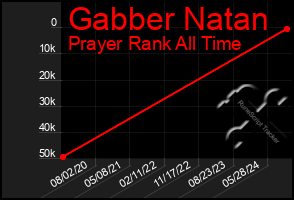 Total Graph of Gabber Natan