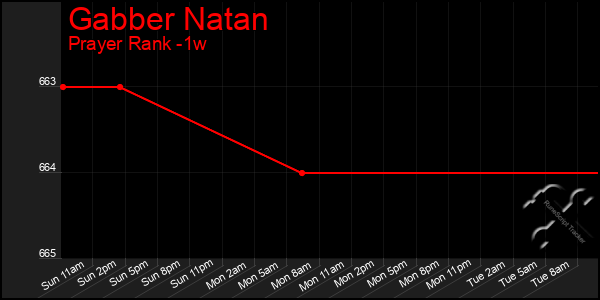 Last 7 Days Graph of Gabber Natan