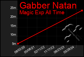 Total Graph of Gabber Natan