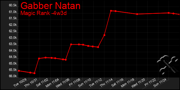 Last 31 Days Graph of Gabber Natan