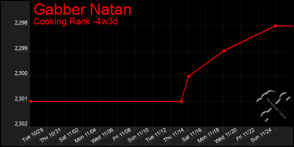 Last 31 Days Graph of Gabber Natan