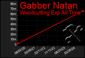 Total Graph of Gabber Natan