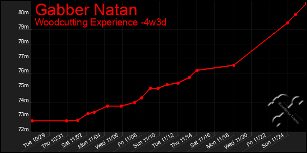 Last 31 Days Graph of Gabber Natan