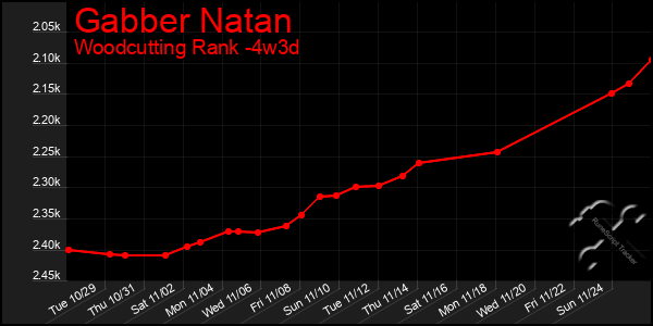 Last 31 Days Graph of Gabber Natan