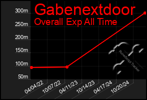 Total Graph of Gabenextdoor