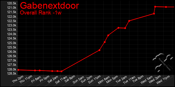 Last 7 Days Graph of Gabenextdoor