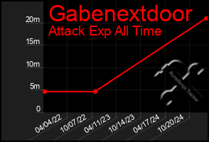 Total Graph of Gabenextdoor