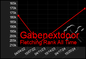 Total Graph of Gabenextdoor