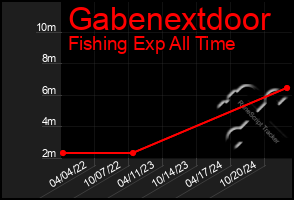 Total Graph of Gabenextdoor