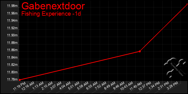 Last 24 Hours Graph of Gabenextdoor