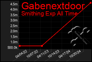 Total Graph of Gabenextdoor