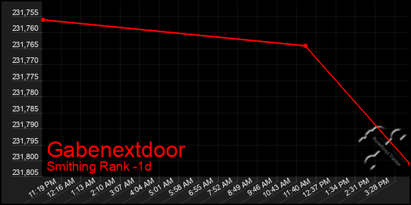 Last 24 Hours Graph of Gabenextdoor