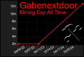 Total Graph of Gabenextdoor