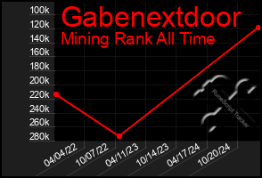 Total Graph of Gabenextdoor