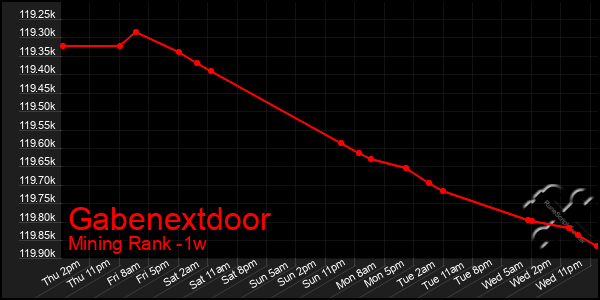 Last 7 Days Graph of Gabenextdoor