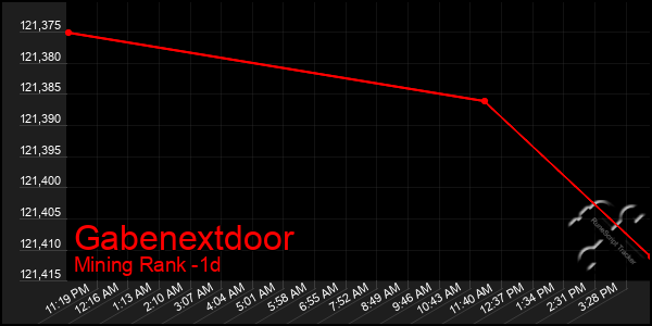 Last 24 Hours Graph of Gabenextdoor