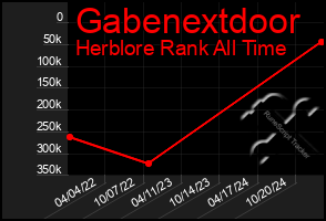 Total Graph of Gabenextdoor