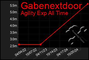 Total Graph of Gabenextdoor