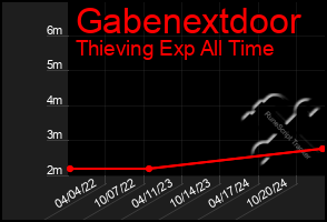 Total Graph of Gabenextdoor