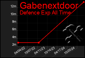 Total Graph of Gabenextdoor