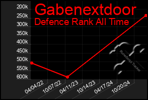 Total Graph of Gabenextdoor