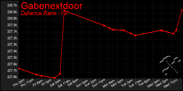 Last 7 Days Graph of Gabenextdoor