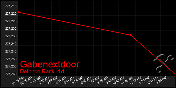 Last 24 Hours Graph of Gabenextdoor