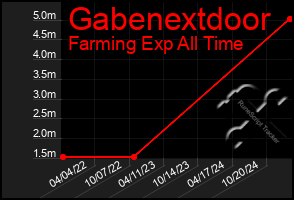 Total Graph of Gabenextdoor