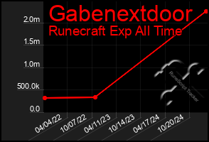 Total Graph of Gabenextdoor