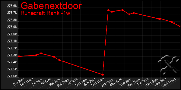 Last 7 Days Graph of Gabenextdoor