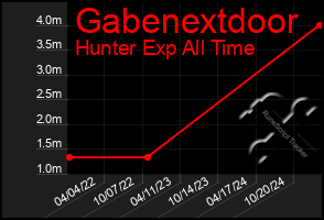 Total Graph of Gabenextdoor