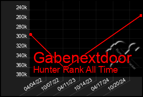 Total Graph of Gabenextdoor