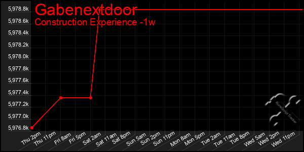 Last 7 Days Graph of Gabenextdoor