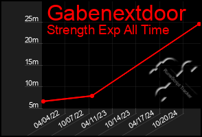 Total Graph of Gabenextdoor