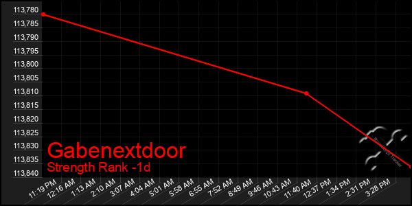 Last 24 Hours Graph of Gabenextdoor