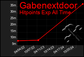 Total Graph of Gabenextdoor