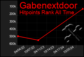 Total Graph of Gabenextdoor