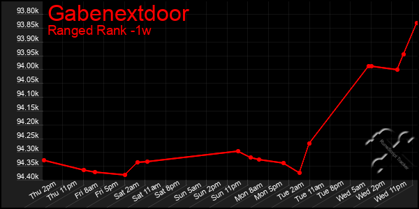 Last 7 Days Graph of Gabenextdoor