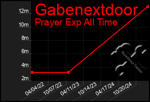 Total Graph of Gabenextdoor