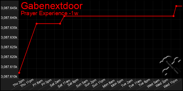 Last 7 Days Graph of Gabenextdoor