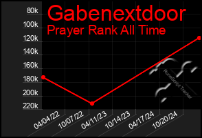 Total Graph of Gabenextdoor