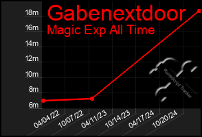 Total Graph of Gabenextdoor