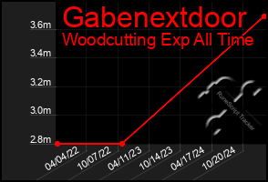 Total Graph of Gabenextdoor