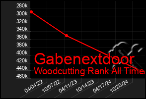 Total Graph of Gabenextdoor