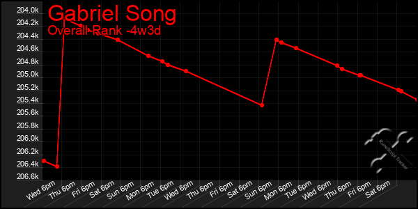 Last 31 Days Graph of Gabriel Song